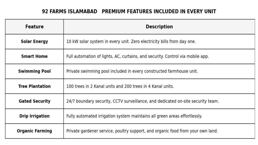 Solar system and smart home features at 92 Farms Islamabad farmhouse on installments