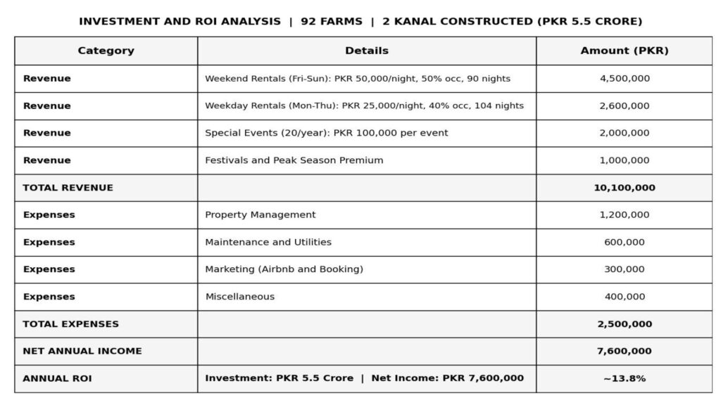 Farmhouse on installments investment plan Islamabad 2026 at 92 Farms